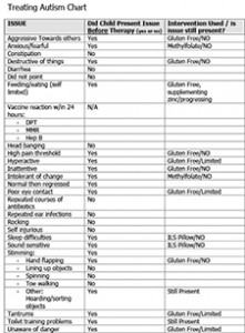 This treatment list is being shared for educational purposes only. It is not intended as medical advice. Please seek assistance from your health provider regarding any treatments that could be available for your child based on his/her unique needs. What is a Treat Autism Chart?