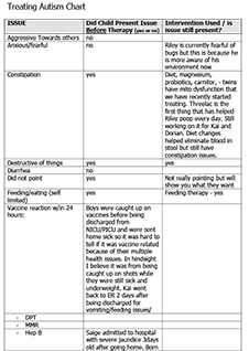 This treatment list is being shared for educational purposes only. It is not intended as medical advice. Please seek assistance from your health provider regarding any treatments that could be available for your child based on his/her unique needs. What is a Treat Autism Chart?