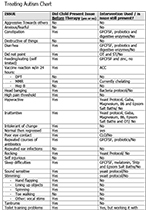 This treatment list is being shared for educational purposes only. It is not intended as medical advice. Please seek assistance from your health provider regarding any treatments that could be available for your child based on his/her unique needs. What is a Treat Autism Chart?