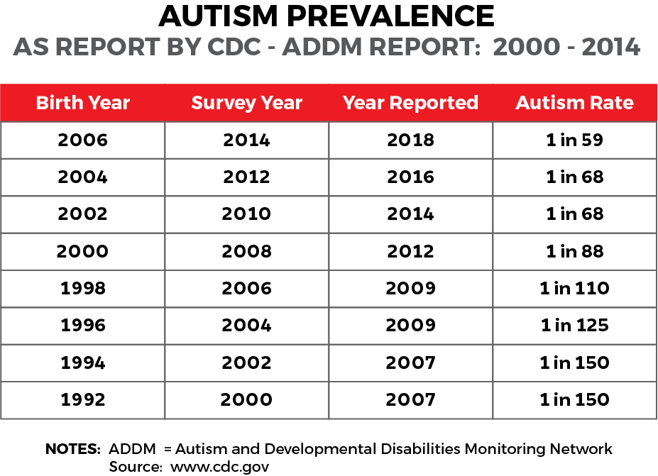 Autism Charts And Graphs