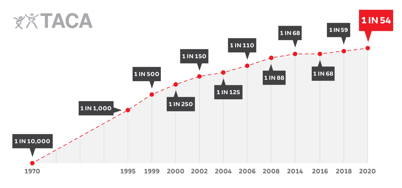 autism-prevalence-is-now-1-in-54-signifying-the-seventh-increase-in