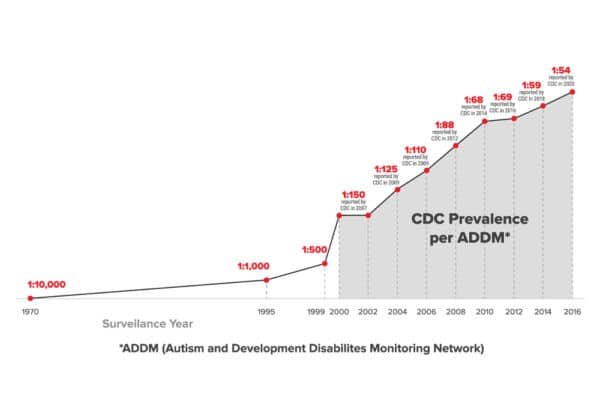 Autism Prevalence is Now 1 in 54 - The Autism Community in Action