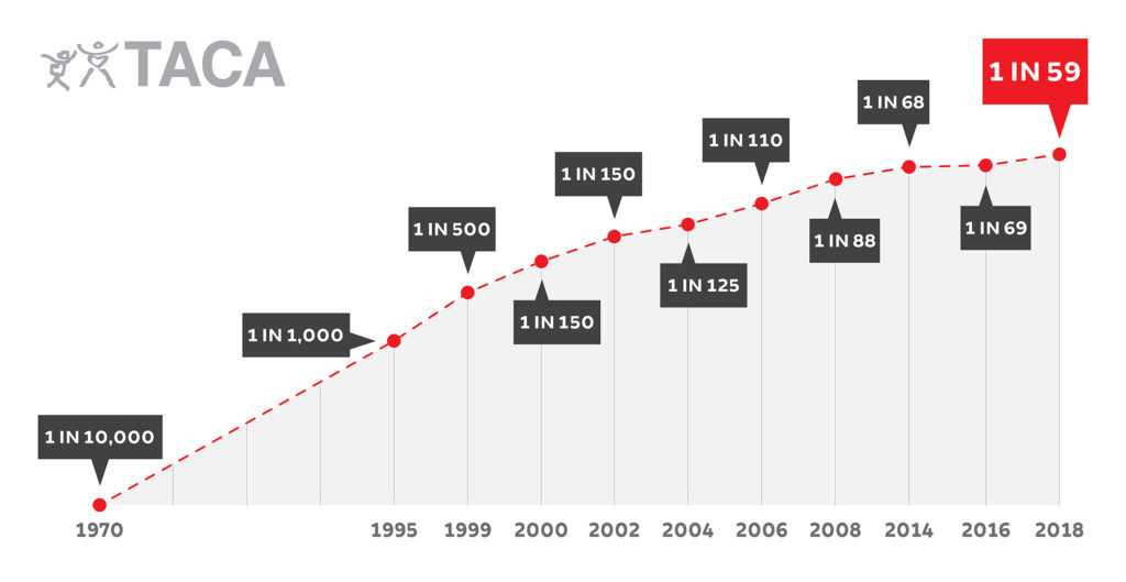 Autism prevalence now 1 in 59 Rate increases 15 in 2 years The