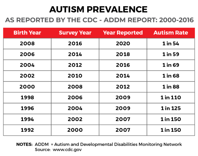 Https autism frc ru work events 1645. Аутист статистика. Распространенность аутизма. Аутизм статистика 2021. Статистика аутизма в мире.