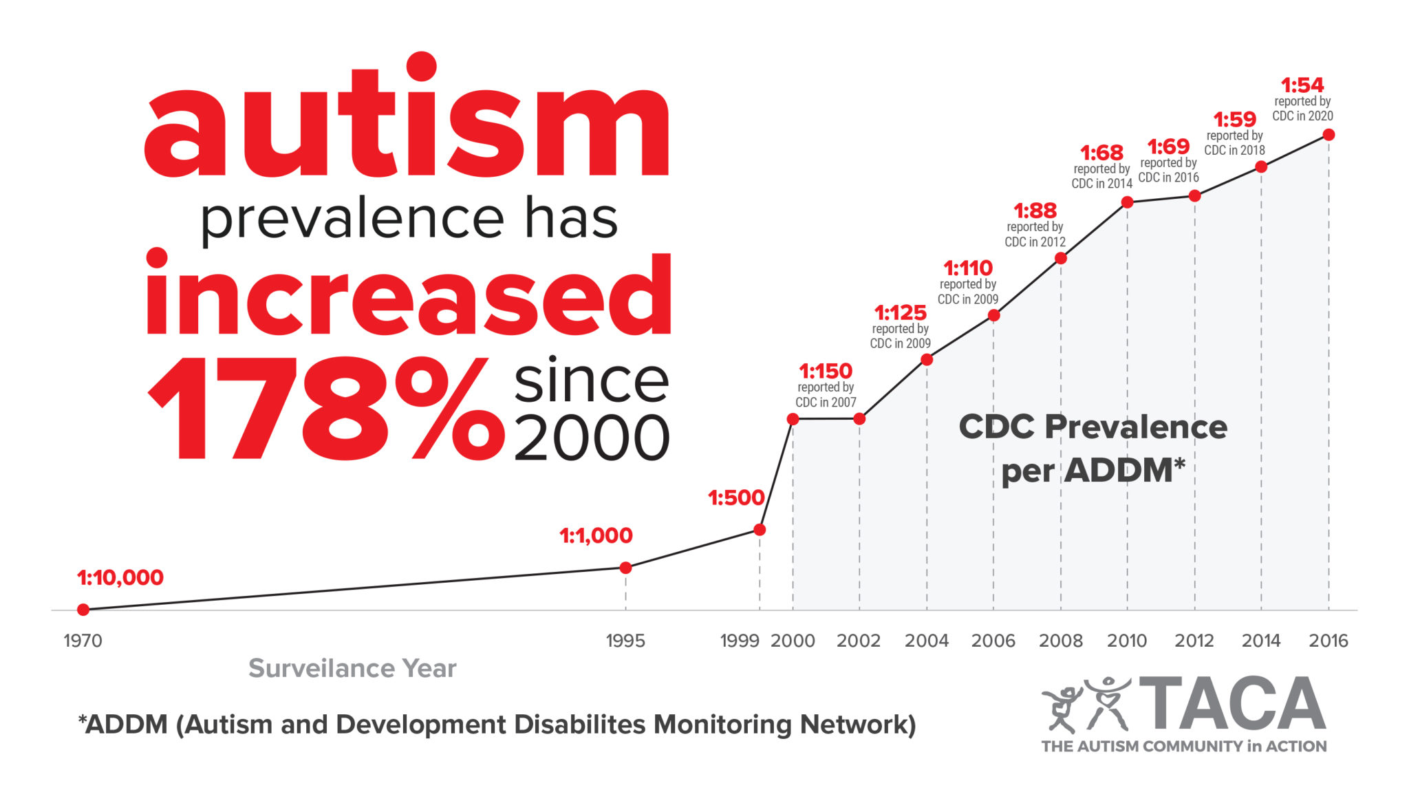 Autism Statistics The Autism Community in Action (TACA)