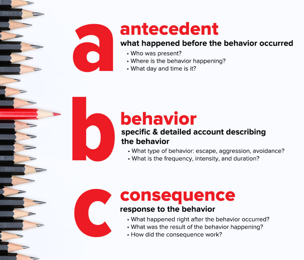 ABC's of behavior: Antecedent, Behavior, and Consequence