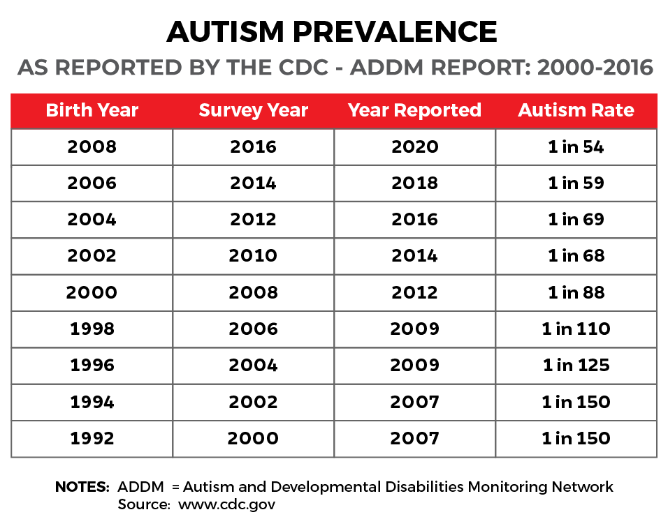 Autism Prevalence is Now 1 in 44, Signifying the Eighth Increase in ...