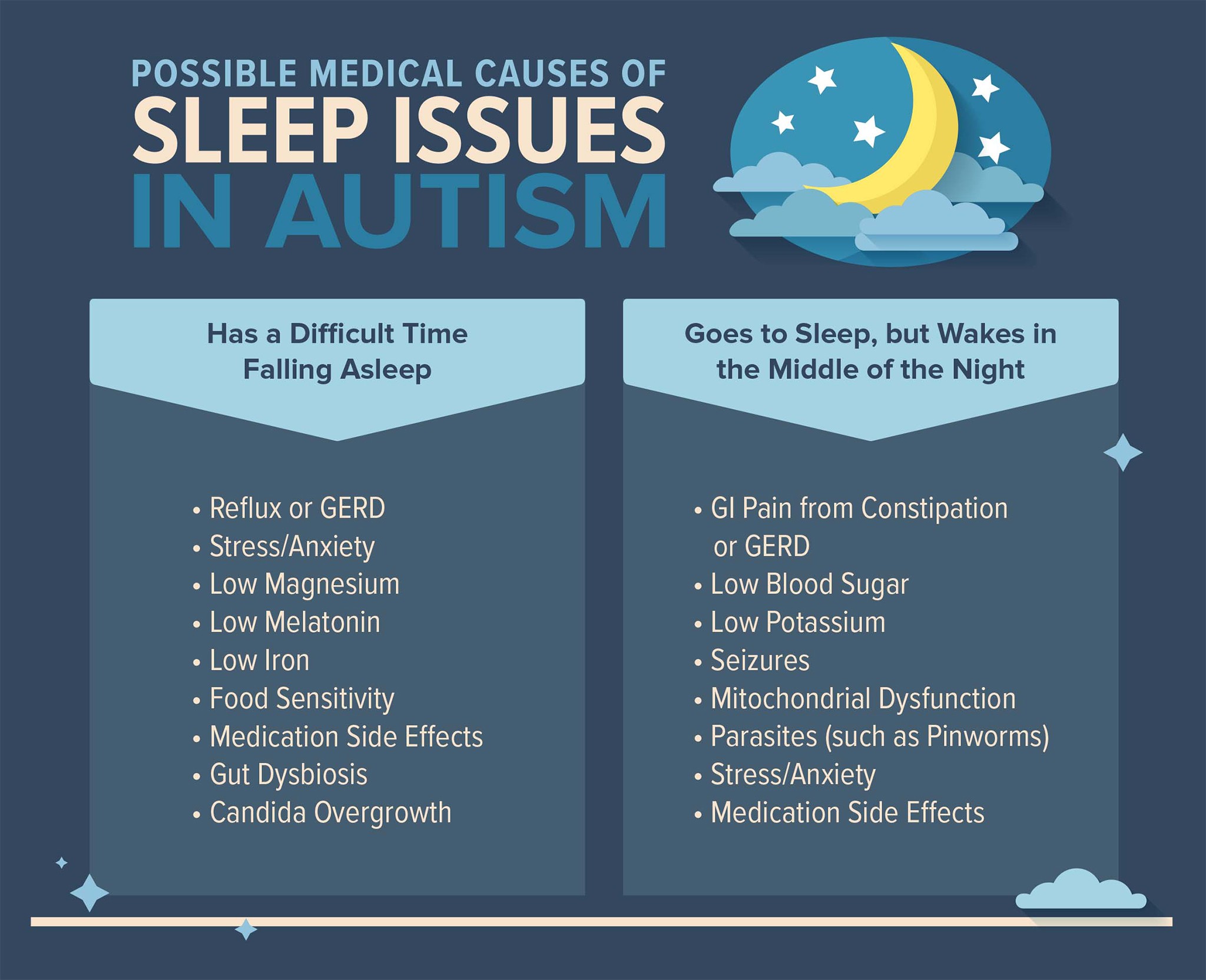 Sleep Issues In ASD - The Autism Community In Action