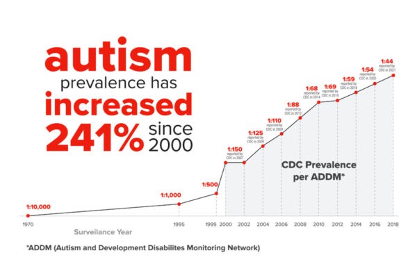 Autism Prevalence is Now 1 in 36, Signifying the 22% Increase in ...