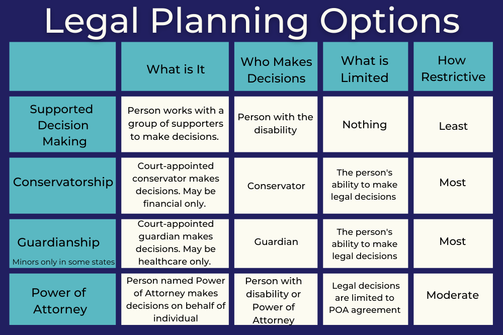 Legal Planning Options chart comparing different legal arrangements. 