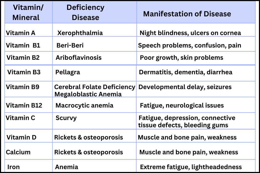 Chart presenting a list of vitamins and minerals, their corresponding deficiency diseases, and the manifestations of these diseases. 