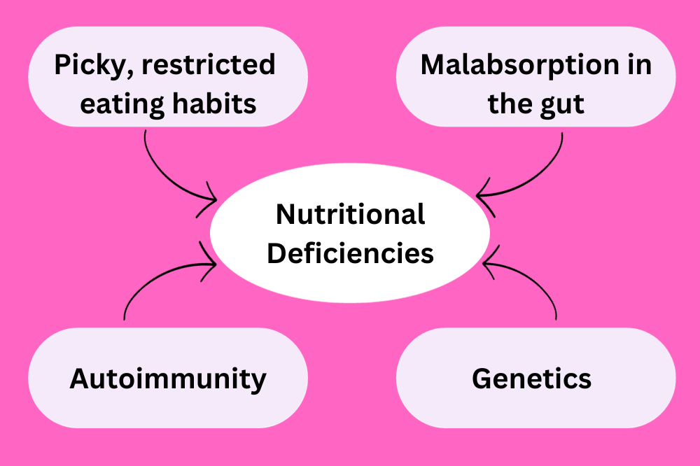 Graphic illustrating 'Nutritional Deficiencies' in the center with arrows linking it to various causes. Around it are text bubbles labeled 'Picky, Restricted Eating Habits,' 'Malabsorption,' 'Autoimmunity,' and 'Genetics,' each contributing to the central theme of nutritional deficiencies. 